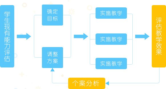 学生现有能力评估