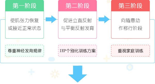 PT运动治疗的三个阶段性训练