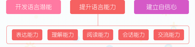 开发语言潜能、提升语言能力、建立自信心