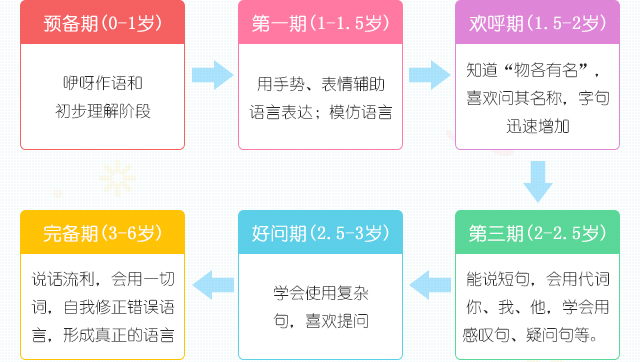 儿童语言发育的6个重要时期
