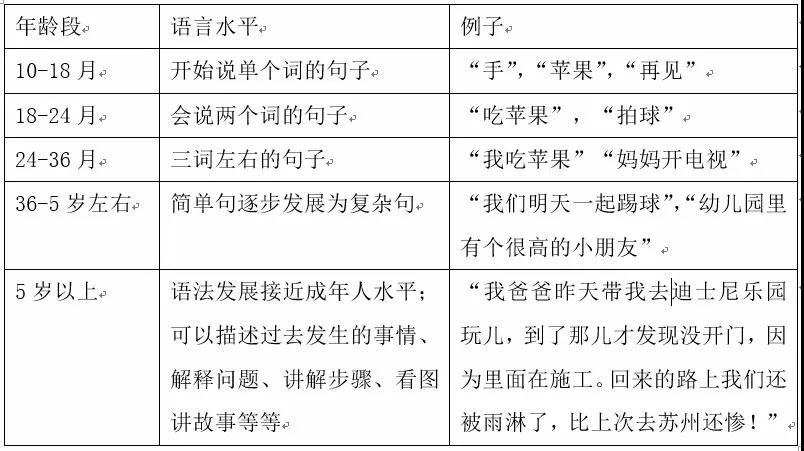 判断孩子说话晚的指标参照图