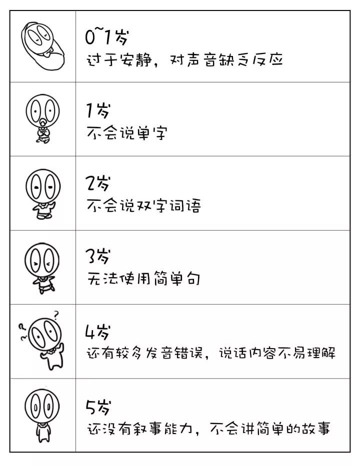 判断孩子语言是否发育迟缓参考图