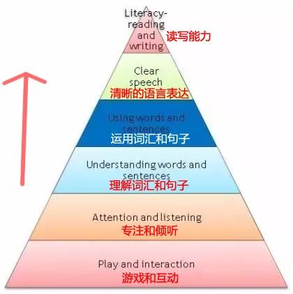 孩子语言能力发育金字塔