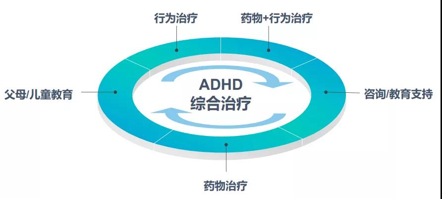 ADHD治疗方法