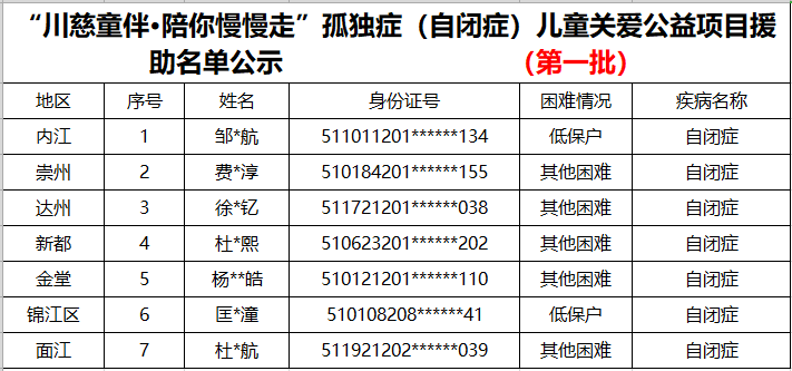 关于四川省慈善联合总会“川慈童伴﹒陪你慢慢走”孤独症（自闭症）儿童关爱公益项目 入组患者的公示