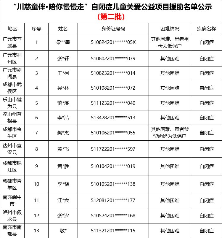 关于四川省慈善联合总会“川慈童伴﹒陪你慢慢走”孤独症（自闭症）儿童关爱公益项目 入组患者的公示