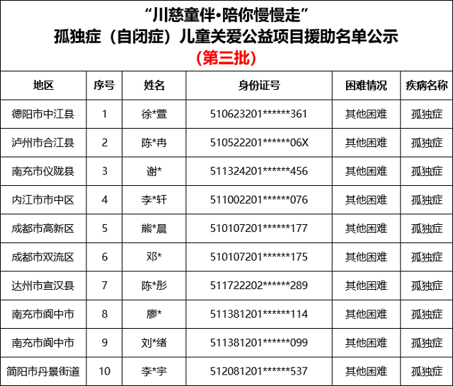 关于四川省慈善联合总会“川慈童伴﹒陪你慢慢走”孤独症（自闭症）儿童关爱公益项目第三批入组患者的公示