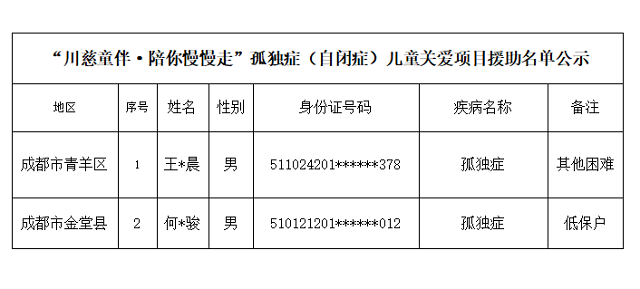 关于四川省慈善联合总会“川慈童伴﹒陪你慢慢走”孤独症（自闭症）儿童关爱项目患者入组的公示