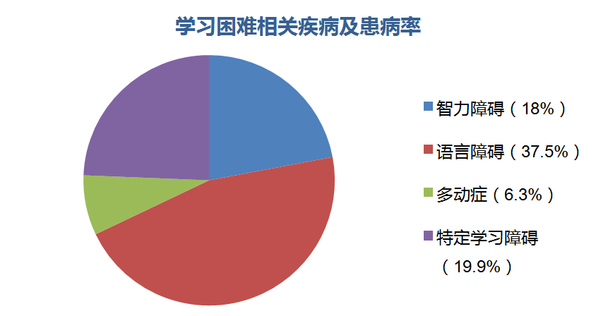 学习困难