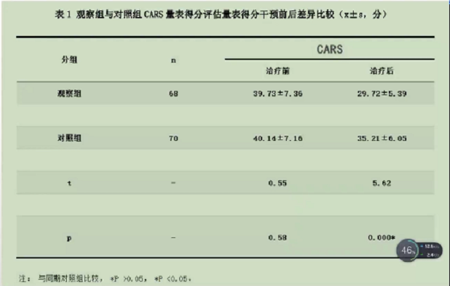 儿童孤独症症状评定量表