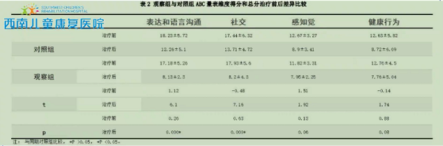 儿童孤独症症状评定量表