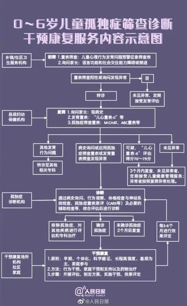 这9张图告诉你：如何自查0-6岁儿童孤独症？