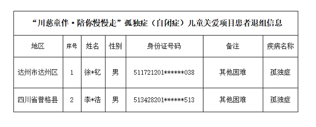 儿童关爱项目患者退组的 公示